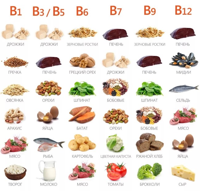 В каких продуктах и витаминных комплексах содержаться витамины группы B